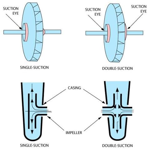 double-suction centrifugal pump|single suction vs double impeller.